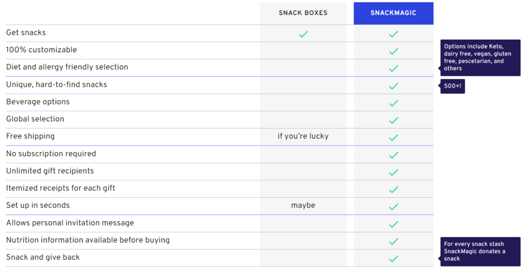 SnackMagic vs Other Snack Delivery Services